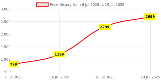 flipkart.com Cellecor E7 Cosmic 1.39" HD OGS Display with 700 NITS | BT-Calling | AOD | IP67 |BT v5.4| Smartwatch Price History Graph from 6 Jul 2025 to 16 Jul 2025