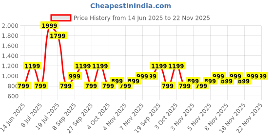 flipkart.com Cellecor FLEX 1.83" BT Calling, 500 NITS, AI Voice Assistant,SPo2,HR, Split Screen Smartwatch Price History Graph from 14 Jun 2025 to 22 Nov 2025