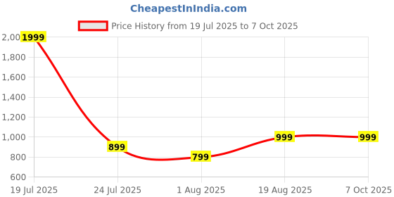 flipkart.com Cellecor HD Display | 600 NITS | BT-Calling | AI Voice | IP67 WaterResistant Smartwatch Price History Graph from 19 Jul 2025 to 4 Oct 2025