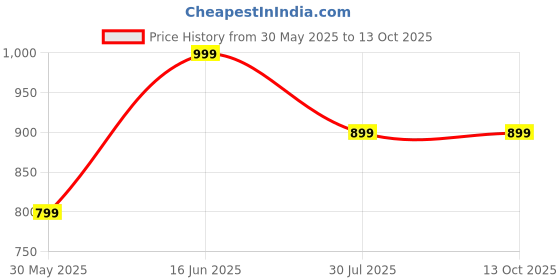flipkart.com Cellecor HYPE 1.50" HD IPS Display with 500 NITS | BT-Calling | VoiceAssistant Smartwatch Price History Graph from 30 May 2025 to 13 Oct 2025