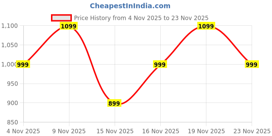 flipkart.com Cellecor HYPE 1.50" HD IPS Display with 500 NITS | BT-Calling | VoiceAssistant Smartwatch Price History Graph from 4 Nov 2025 to 23 Nov 2025