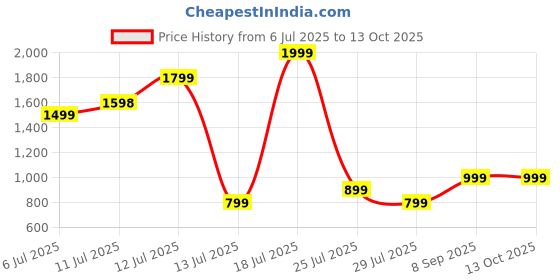 flipkart.com Cellecor M4 RUSH 1.91" HD Display | 600 NITS | BT-Calling | AI Voice | IP67 Smartwatch Price History Graph from 6 Jul 2025 to 12 Oct 2025