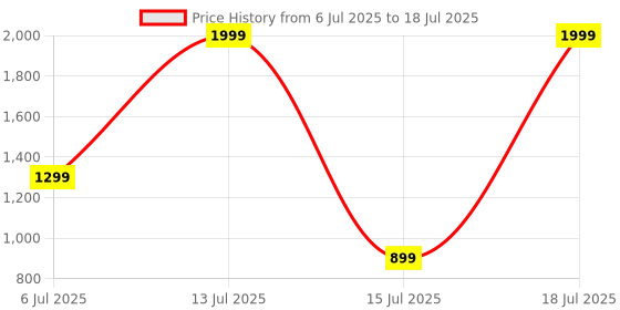 flipkart.com Cellecor M5 PLUS 2.01" IPS HD Display | 700 NITS | BT-Calling | AOD | IP67 | BT v5.4| Smartwatch Price History Graph from 6 Jul 2025 to 15 Jul 2025