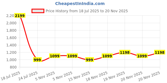 flipkart.com Cellecor RISE 2.01" Curved HD Display | 800 NITS| AOD| BT-Calling| AI Voice Assistance Smartwatch Price History Graph from 18 Jul 2025 to 20 Nov 2025