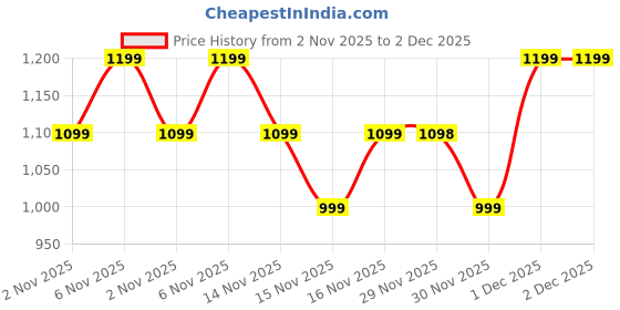 flipkart.com Cellecor RISE 2.01" Curved HD Display | 800 NITS| AOD| BT-Calling| AI Voice Assistance Smartwatch Price History Graph from 2 Nov 2025 to 2 Dec 2025