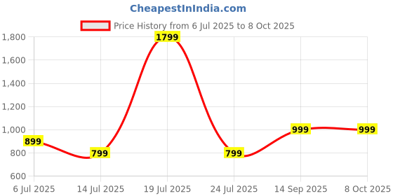 flipkart.com Cellecor RUSH 1.91" HD Display | 600 NITS | BT-Calling | AI Voice | IP67 WaterResistant Smartwatch Price History Graph from 6 Jul 2025 to 8 Oct 2025