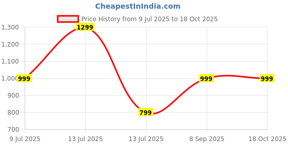 flipkart.com Cellecor RUSH 1.91" HD Display | 600 NITS | BT-Calling | AI Voice | IP67 WaterResistant Smartwatch Price History Graph from 9 Jul 2025 to 18 Oct 2025