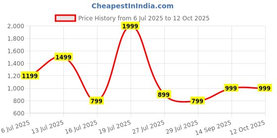 flipkart.com Cellecor RUSH 1.91" HD Display | 600 NITS | BT-Calling | AI Voice | IP67 WaterResistant Smartwatch Price History Graph from 6 Jul 2025 to 11 Oct 2025