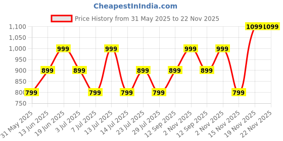 flipkart.com Cellecor STEW 1.83" BT Calling, 500 NITS, AI Voice Assistant,SPo2,HR, Split Screen Smartwatch Price History Graph from 31 May 2025 to 22 Nov 2025
