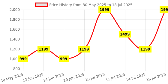 flipkart.com Cellecor TWIST 2.01" Curved HD Display | 800 NITS| AOD| BT-Calling| AI Voice Assistance Smartwatch Price History Graph from 30 May 2025 to 18 Jul 2025