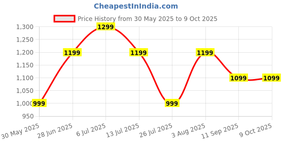 flipkart.com Cellecor TWIST 2.01" Curved HD Display | 800 NITS| AOD| BT-Calling| AI Voice Assistance Smartwatch Price History Graph from 30 May 2025 to 9 Oct 2025