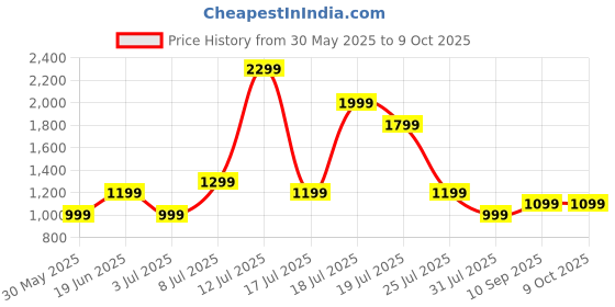 flipkart.com Cellecor TWIST 2.01" Curved HD Display | 800 NITS| AOD| BT-Calling| AI Voice Assistance Smartwatch Price History Graph from 30 May 2025 to 8 Oct 2025