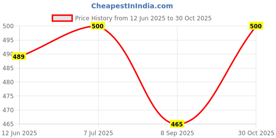 flipkart.com CellFAther Soft Silicone Replacement Watch Strap Wristband for Huami Amazfit Verge A1801 Smart Watch Strap Price History Graph from 12 Jun 2025 to 30 Oct 2025