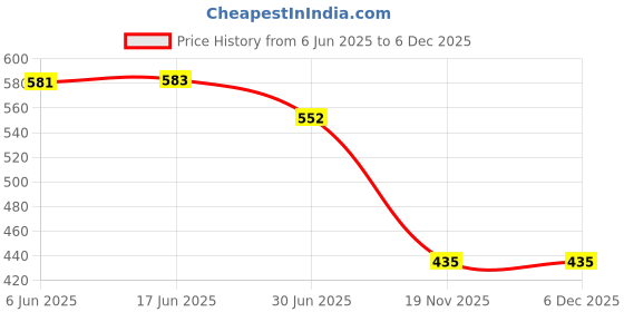 flipkart.com CellFAther USB Charging Cable Charger Suitable for Xiaomi Mi Watch Lite/Redmi Watch GPS Charging Pad Price History Graph from 6 Jun 2025 to 5 Dec 2025