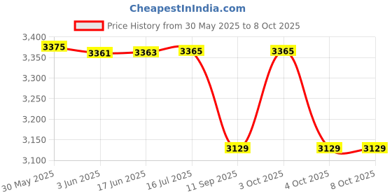 flipkart.com cellfather Wireless Sanitizer Spray Gun Rechargeable Multipurpose Disinfection Fog Machine Fog & Haze Machine cellfather Price History Graph from 30 May 2025 to 8 Oct 2025