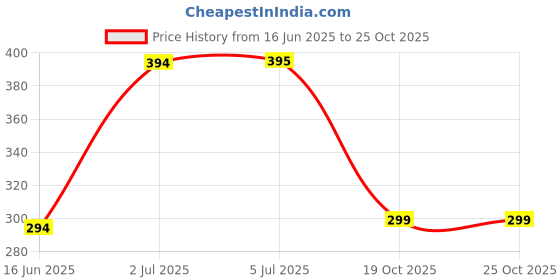 flipkart.com CellFAther Woven Nylon Bands straps for iWatch Series 5/4/3/2 42mm/44mm (RED) Smart Band Strap Price History Graph from 16 Jun 2025 to 25 Oct 2025