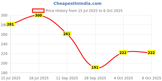 flipkart.com cellforce 10W30 4T Scooter & Motorcycle Engine Oil | Synthetic Blend for Smooth Performance | High-Mileage Engine Oil cellforce Price History Graph from 15 Jul 2025 to 4 Oct 2025