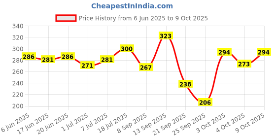 flipkart.com cellforce 10W30 Premium Engine Oil for Scooter & Motorcycle | Synthetic Blend for Smooth Performance | High-Mileage Engine Oil cellforce Price History Graph from 6 Jun 2025 to 9 Oct 2025