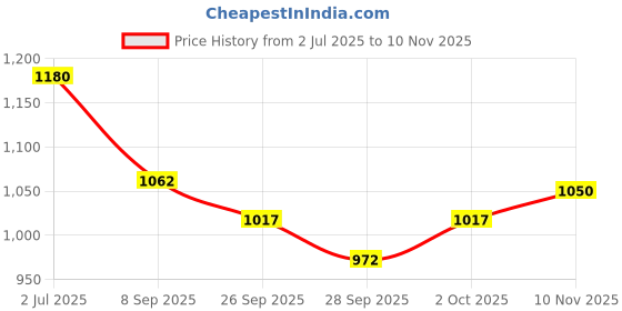 flipkart.com cellforce 10W40 Advanced Synthetic Blend Engine Oil for Motorcycles | High Performance Engine Oil cellforce Price History Graph from 2 Jul 2025 to 10 Nov 2025