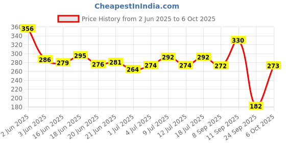 flipkart.com cellforce 10W40 API SM Engine Oil for Scooters High-Mileage Engine Oil cellforce Price History Graph from 2 Jun 2025 to 6 Oct 2025