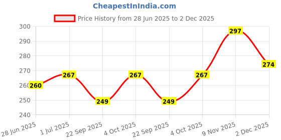 flipkart.com cellforce 10W40 Engine Oil for Scooters High-Mileage Engine Oil cellforce Price History Graph from 28 Jun 2025 to 2 Dec 2025