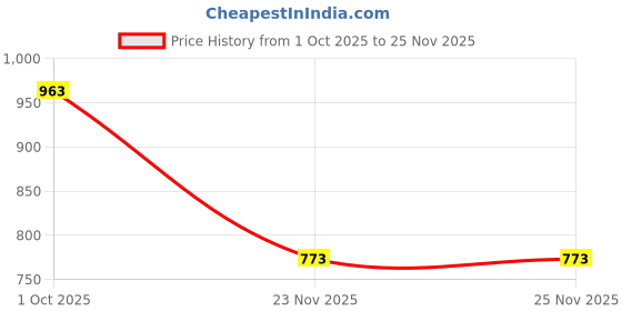 flipkart.com cellforce 10W40 IN Engine Oil for Motorcycles High Performance Engine Oil cellforce Price History Graph from 1 Oct 2025 to 24 Nov 2025