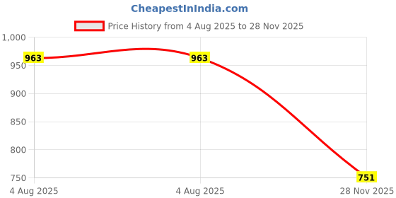 flipkart.com cellforce 20W40 Fully Synthetic Engine Oil for Racing & Street Bikes & Motorcycles | High Performance Engine Oil cellforce Price History Graph from 4 Aug 2025 to 28 Nov 2025