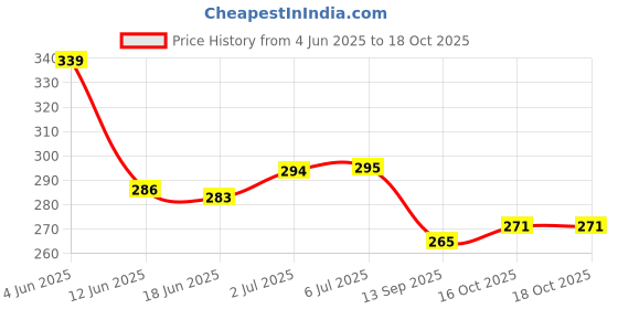 flipkart.com cellforce 20W40 Hi-Tech Engine Oil for Motercycle High-Mileage Engine Oil cellforce Price History Graph from 4 Jun 2025 to 18 Oct 2025
