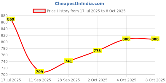 flipkart.com cellforce 20W40 Synthetic 4-Stroke Engine Oil Maximum Engine Protection for Bikes & Motorcycles | High Performance Engine Oil cellforce Price History Graph from 17 Jul 2025 to 8 Oct 2025