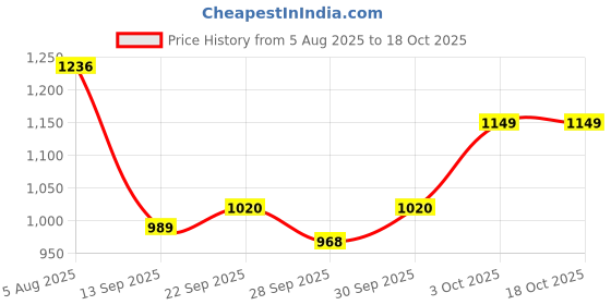 flipkart.com cellforce 20W50 High Performance Semi-Synthetic 4-Stroke Lubricant for Bikes & Cars | High-Mileage Engine Oil cellforce Price History Graph from 5 Aug 2025 to 18 Oct 2025