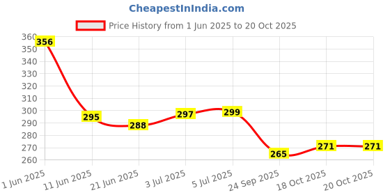 flipkart.com cellforce 20W50 LE Engine Oil for Scooters High-Mileage Engine Oil cellforce Price History Graph from 1 Jun 2025 to 18 Oct 2025