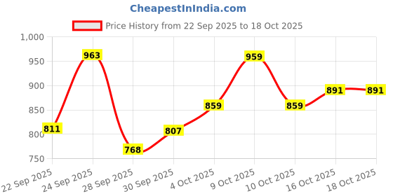 flipkart.com cellforce High Mileage 20W40 Bike Oil Synthetic Lubricant Smooth Ride for Bikes & Motorcycles | High Performance Engine Oil cellforce Price History Graph from 22 Sep 2025 to 18 Oct 2025