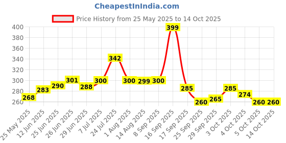 flipkart.com cellforce Utensil Kitchen Rack Plastic cellforce Price History Graph from 25 May 2025 to 13 Oct 2025