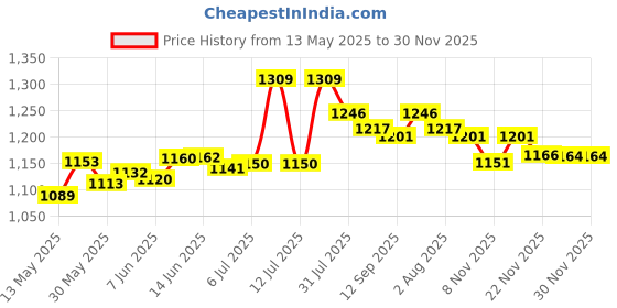 flipkart.com aphrodite Celling Light For Home, Café, Rastaurant Chandelier Ceiling Lamp Ceiling Light Ceiling Lamp aphrodite Price History Graph from 13 May 2025 to 30 Nov 2025