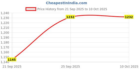 flipkart.com adwait Celling Light For Home, Café, Rastaurant Chandelier Ceiling Lamp Ceiling Light Ceiling Lamp adwait Price History Graph from 21 Sep 2025 to 9 Oct 2025