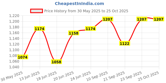 flipkart.com kiyaan Celling Light For Home, Café, Rastaurant Chandelier Ceiling Lamp Chandelier Ceiling Lamp kiyaan Price History Graph from 30 May 2025 to 24 Oct 2025