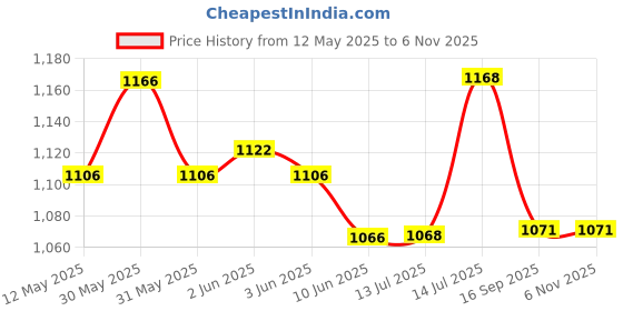 flipkart.com kiyaan Celling Light For Home, Café, Rastaurant Chandelier Ceiling Lamp(Pack of 4) Chandelier Ceiling Lamp kiyaan Price History Graph from 12 May 2025 to 6 Nov 2025
