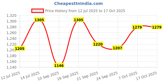 flipkart.com cello 12-Cavity Heavy Weight Non Stick Aluminium Appam Maker Pan Paniarakkal with Lid 1 L capacity 24 cm diameter cello Price History Graph from 12 Jul 2025 to 16 Oct 2025