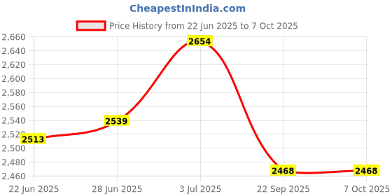 flipkart.com cello 1600 W Induction Cooktop Push Button cello Price History Graph from 22 Jun 2025 to 6 Oct 2025