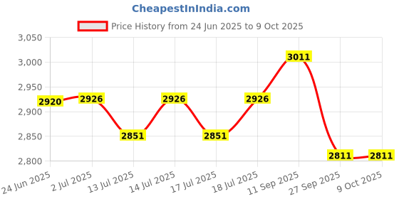 flipkart.com cello 1800 W Induction Cooktop Jog Dial cello Price History Graph from 24 Jun 2025 to 9 Oct 2025