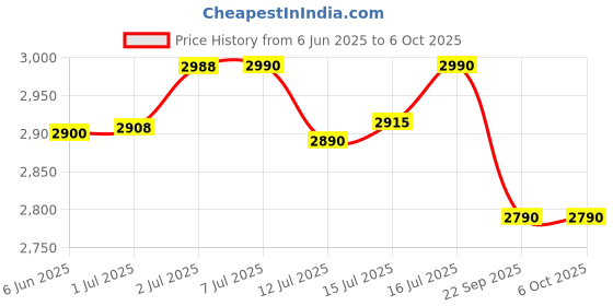 flipkart.com cello 1800 W Induction Cooktop Jog Dial cello Price History Graph from 6 Jun 2025 to 6 Oct 2025