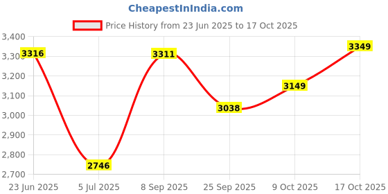 flipkart.com cello 2200 W Induction Cooktop Touch Panel cello Price History Graph from 23 Jun 2025 to 17 Oct 2025