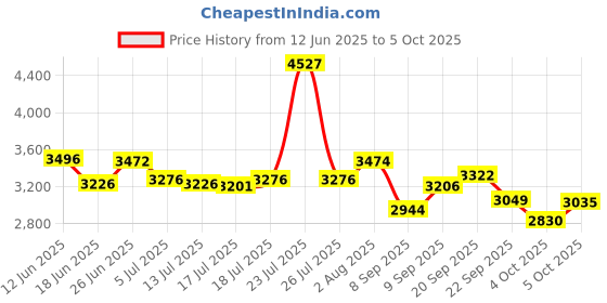 flipkart.com cello 2200 W Radiant Cooktop Jog Dial, Touch Panel cello Price History Graph from 12 Jun 2025 to 5 Oct 2025