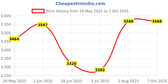 flipkart.com cello 2200 W Radiant Cooktop Jog Dial, Touch Panel cello Price History Graph from 28 May 2025 to 6 Oct 2025