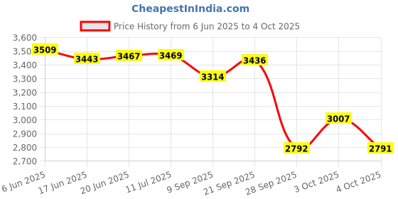 flipkart.com cello 2200 W Radiant Cooktop Touch Panel, Jog Dial cello Price History Graph from 6 Jun 2025 to 4 Oct 2025