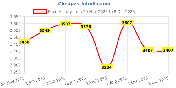 flipkart.com cello 2200 W Radiant Cooktop Touch Panel, Jog Dial cello Price History Graph from 29 May 2025 to 7 Oct 2025