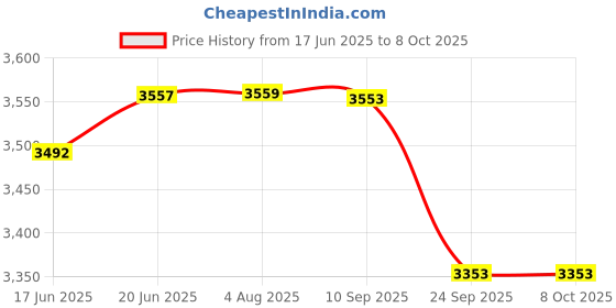 flipkart.com cello 2200 W Radiant Cooktop Touch Panel, Push Button, Jog Dial cello Price History Graph from 17 Jun 2025 to 7 Oct 2025