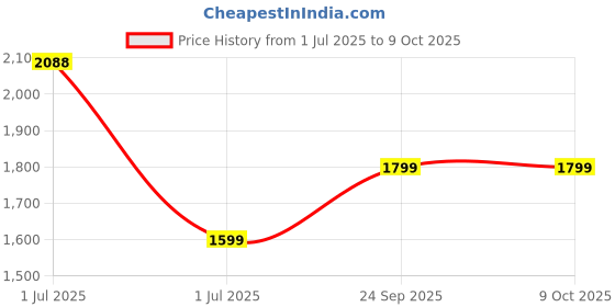 flipkart.com cello 24 hr hot and cold swift 2200 ml Flask cello Price History Graph from 1 Jul 2025 to 8 Oct 2025
