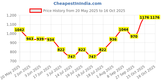 flipkart.com cello 350 W Green Hand Blender cello Price History Graph from 20 May 2025 to 16 Oct 2025