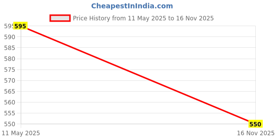 flipkart.com cello 5 L Plastic Water Jug cello Price History Graph from 11 May 2025 to 16 Nov 2025